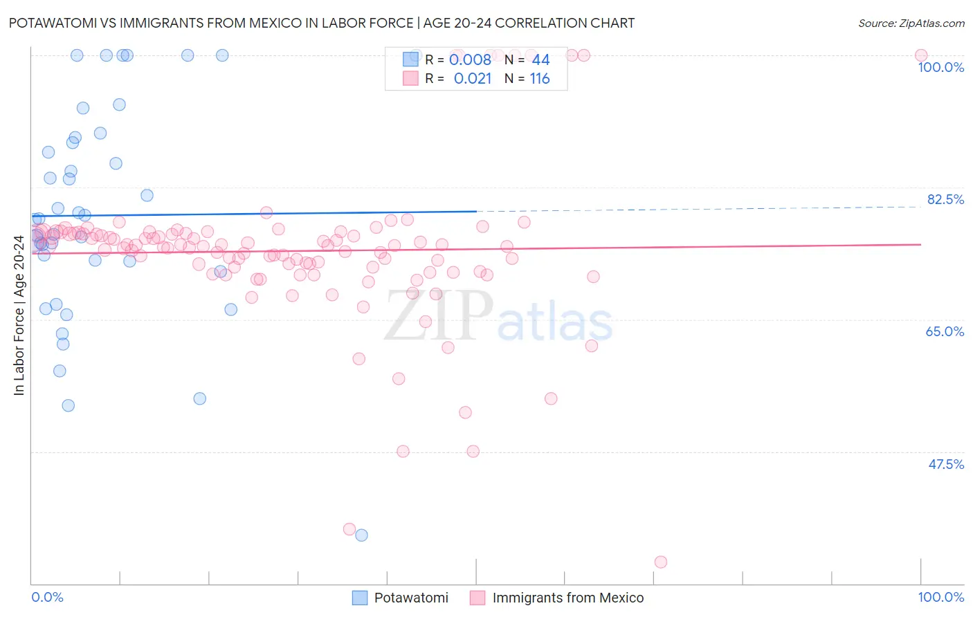 Potawatomi vs Immigrants from Mexico In Labor Force | Age 20-24