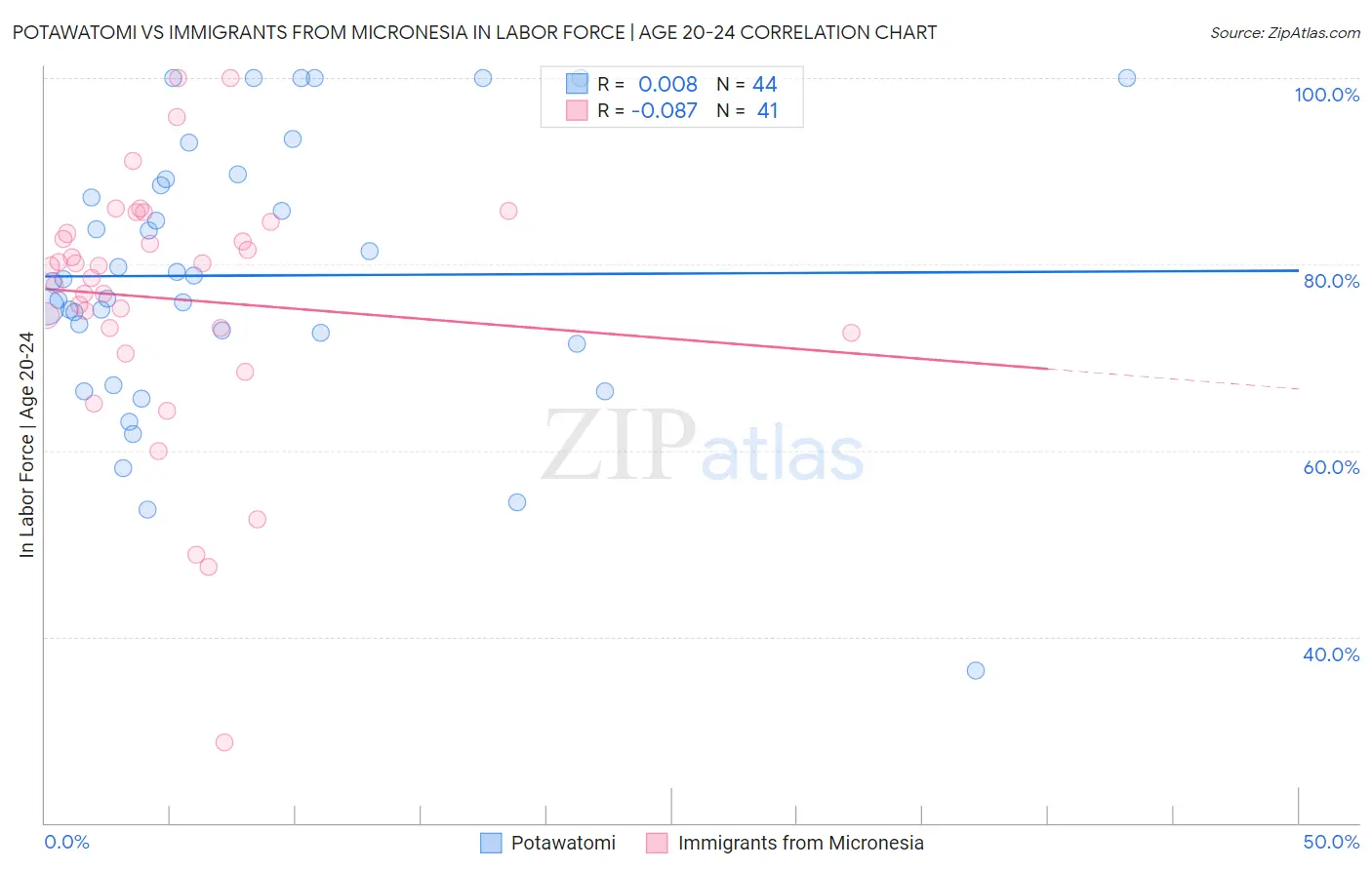 Potawatomi vs Immigrants from Micronesia In Labor Force | Age 20-24