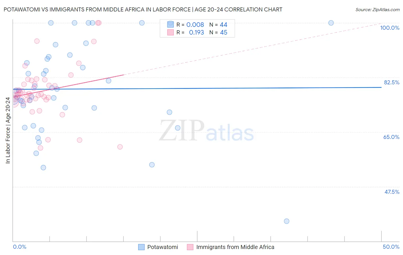 Potawatomi vs Immigrants from Middle Africa In Labor Force | Age 20-24