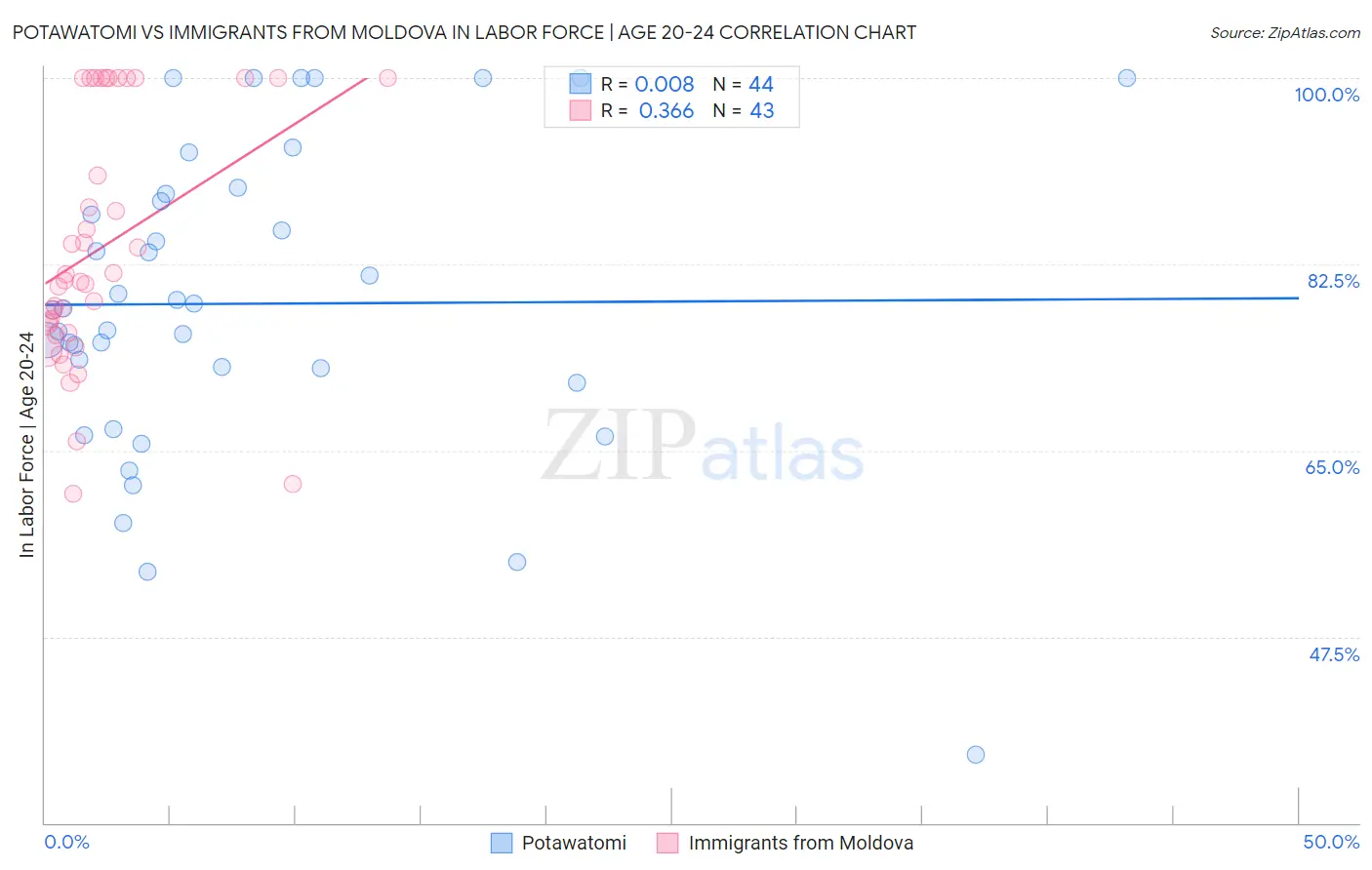 Potawatomi vs Immigrants from Moldova In Labor Force | Age 20-24