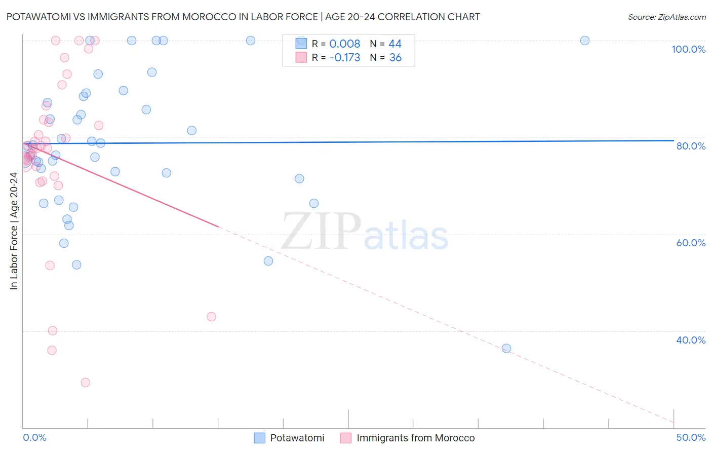 Potawatomi vs Immigrants from Morocco In Labor Force | Age 20-24