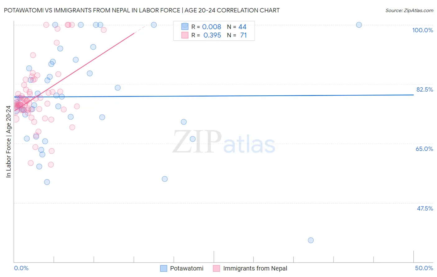 Potawatomi vs Immigrants from Nepal In Labor Force | Age 20-24