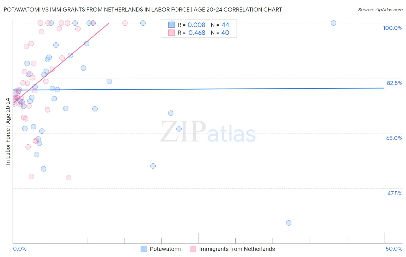 Potawatomi vs Immigrants from Netherlands In Labor Force | Age 20-24