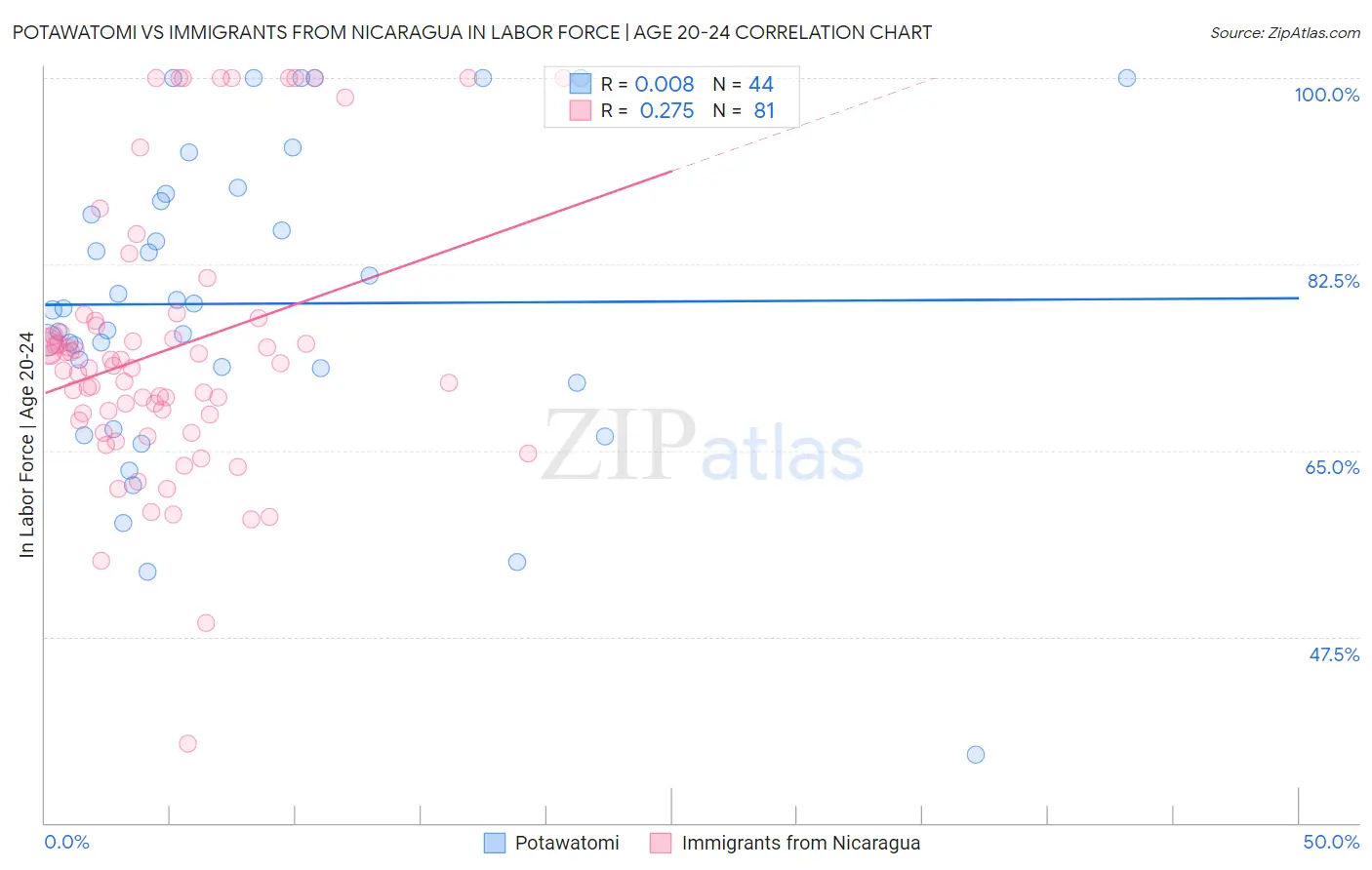 Potawatomi vs Immigrants from Nicaragua In Labor Force | Age 20-24