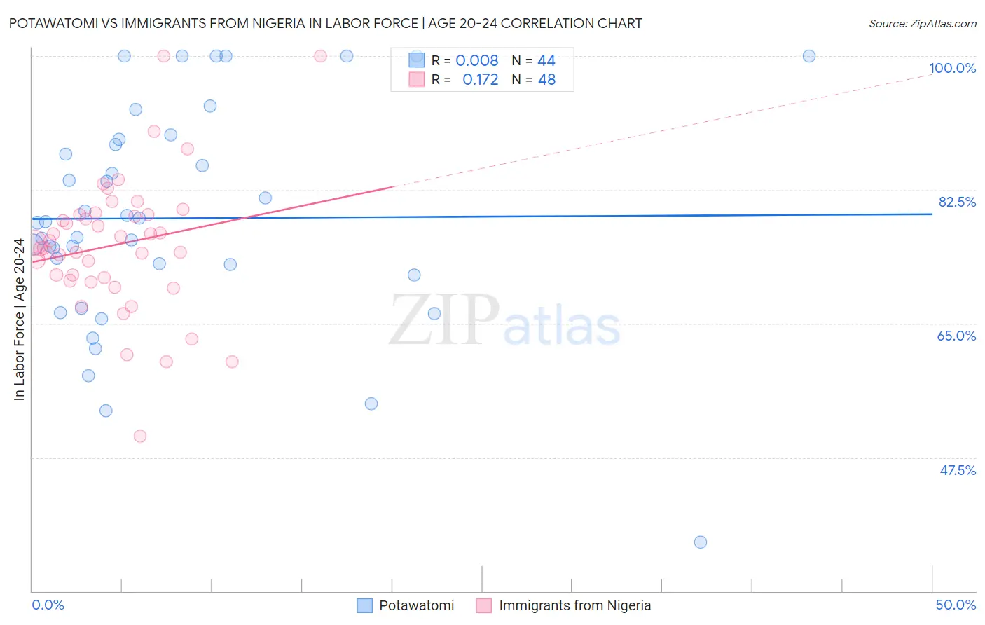 Potawatomi vs Immigrants from Nigeria In Labor Force | Age 20-24