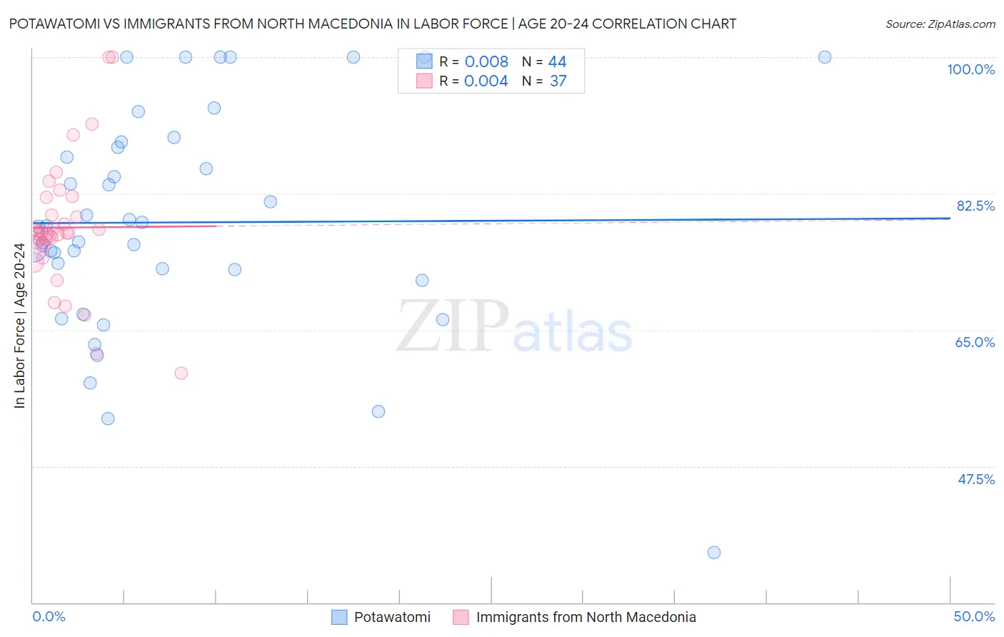 Potawatomi vs Immigrants from North Macedonia In Labor Force | Age 20-24