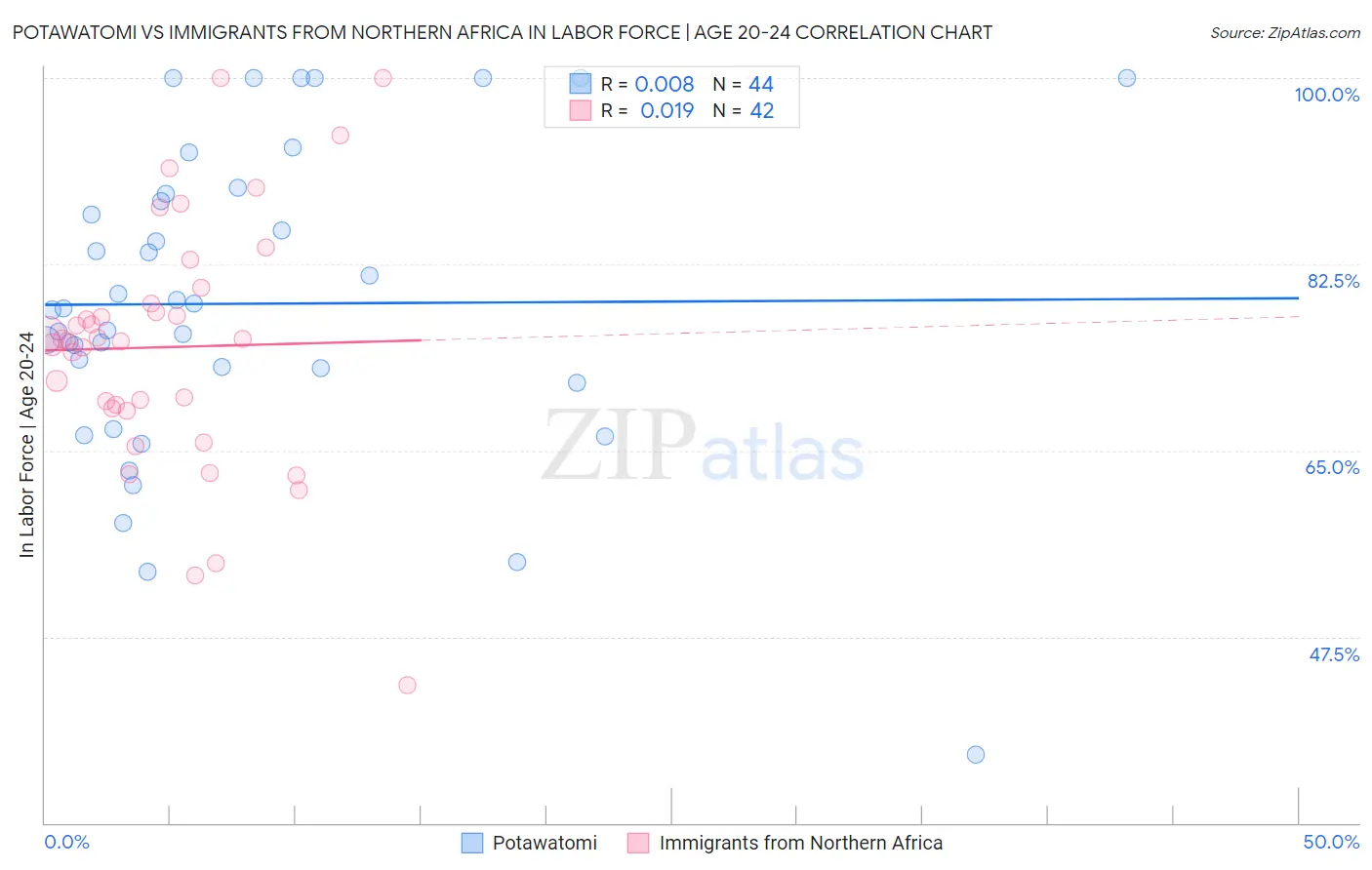 Potawatomi vs Immigrants from Northern Africa In Labor Force | Age 20-24