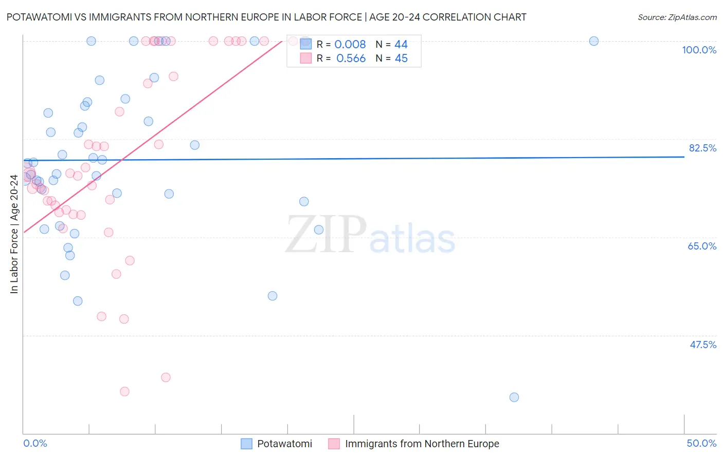 Potawatomi vs Immigrants from Northern Europe In Labor Force | Age 20-24