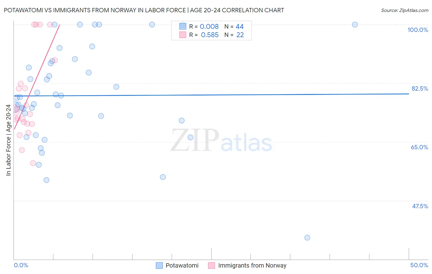 Potawatomi vs Immigrants from Norway In Labor Force | Age 20-24