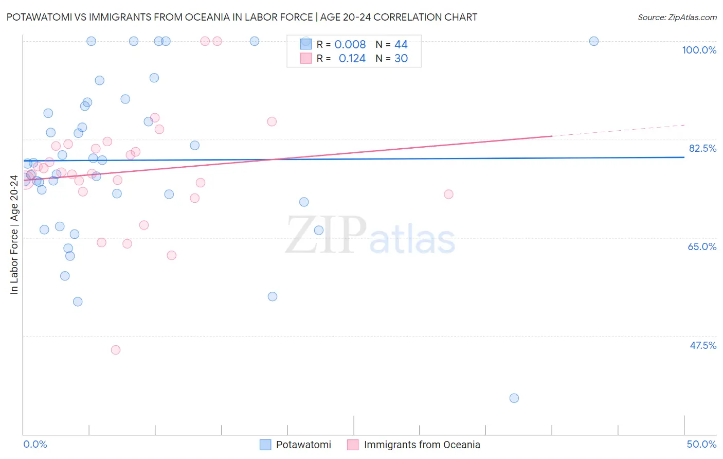 Potawatomi vs Immigrants from Oceania In Labor Force | Age 20-24