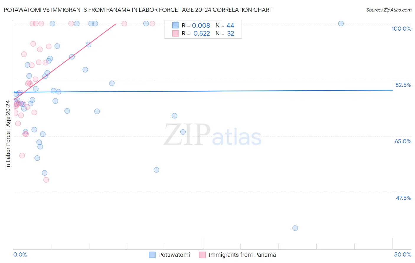 Potawatomi vs Immigrants from Panama In Labor Force | Age 20-24