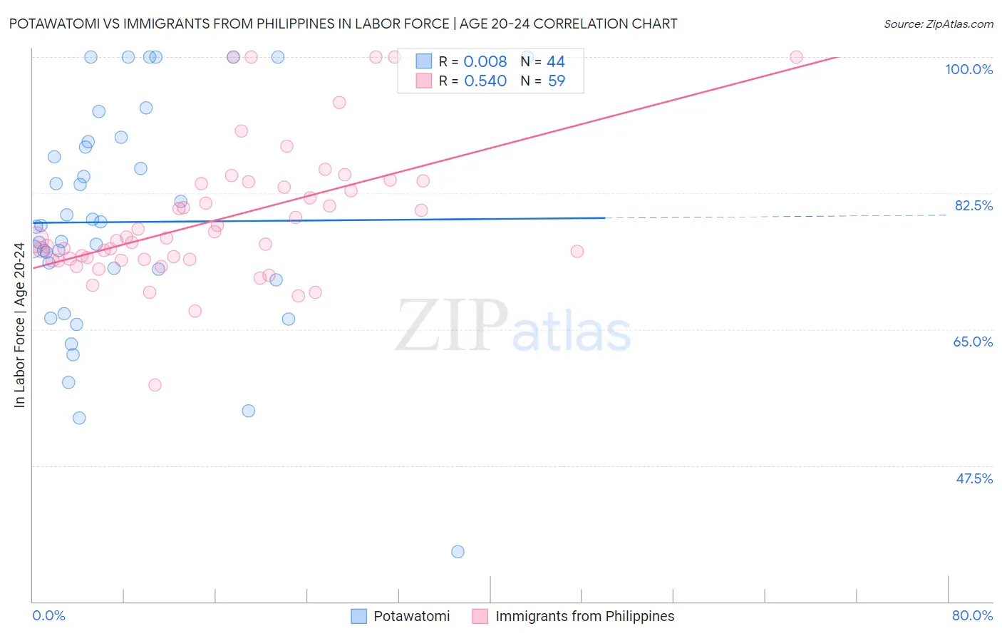 Potawatomi vs Immigrants from Philippines In Labor Force | Age 20-24