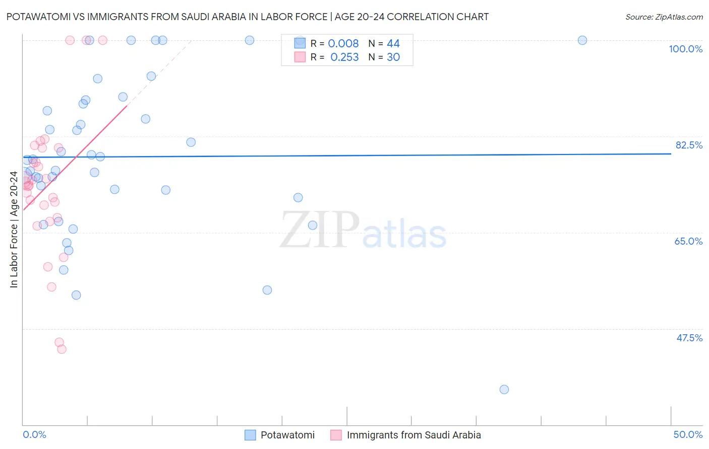 Potawatomi vs Immigrants from Saudi Arabia In Labor Force | Age 20-24