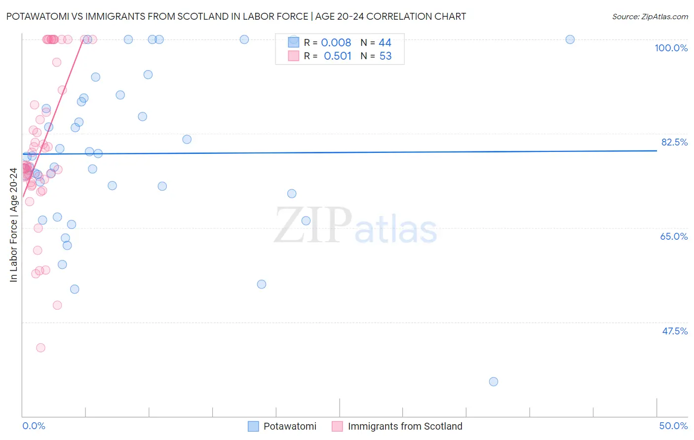 Potawatomi vs Immigrants from Scotland In Labor Force | Age 20-24