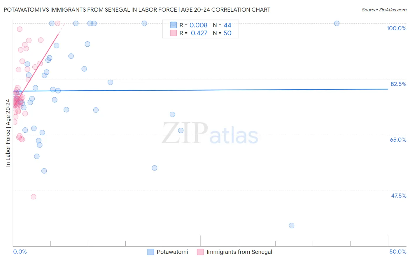 Potawatomi vs Immigrants from Senegal In Labor Force | Age 20-24