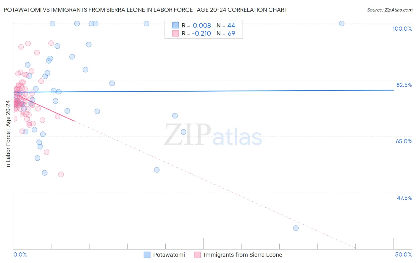 Potawatomi vs Immigrants from Sierra Leone In Labor Force | Age 20-24
