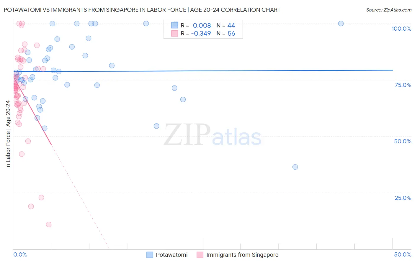 Potawatomi vs Immigrants from Singapore In Labor Force | Age 20-24
