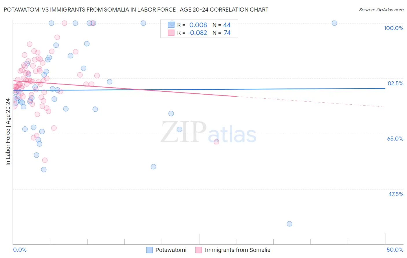 Potawatomi vs Immigrants from Somalia In Labor Force | Age 20-24