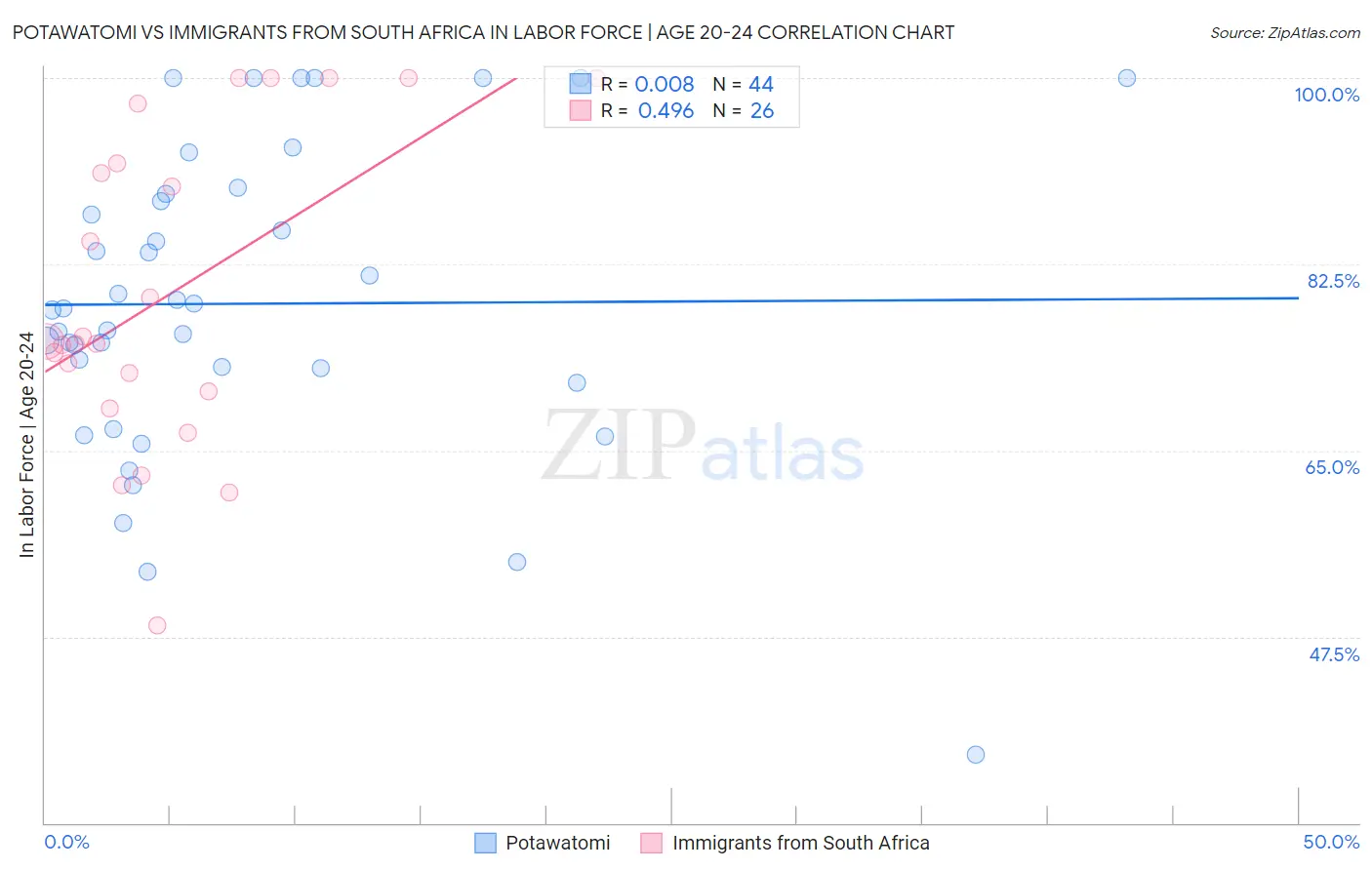 Potawatomi vs Immigrants from South Africa In Labor Force | Age 20-24