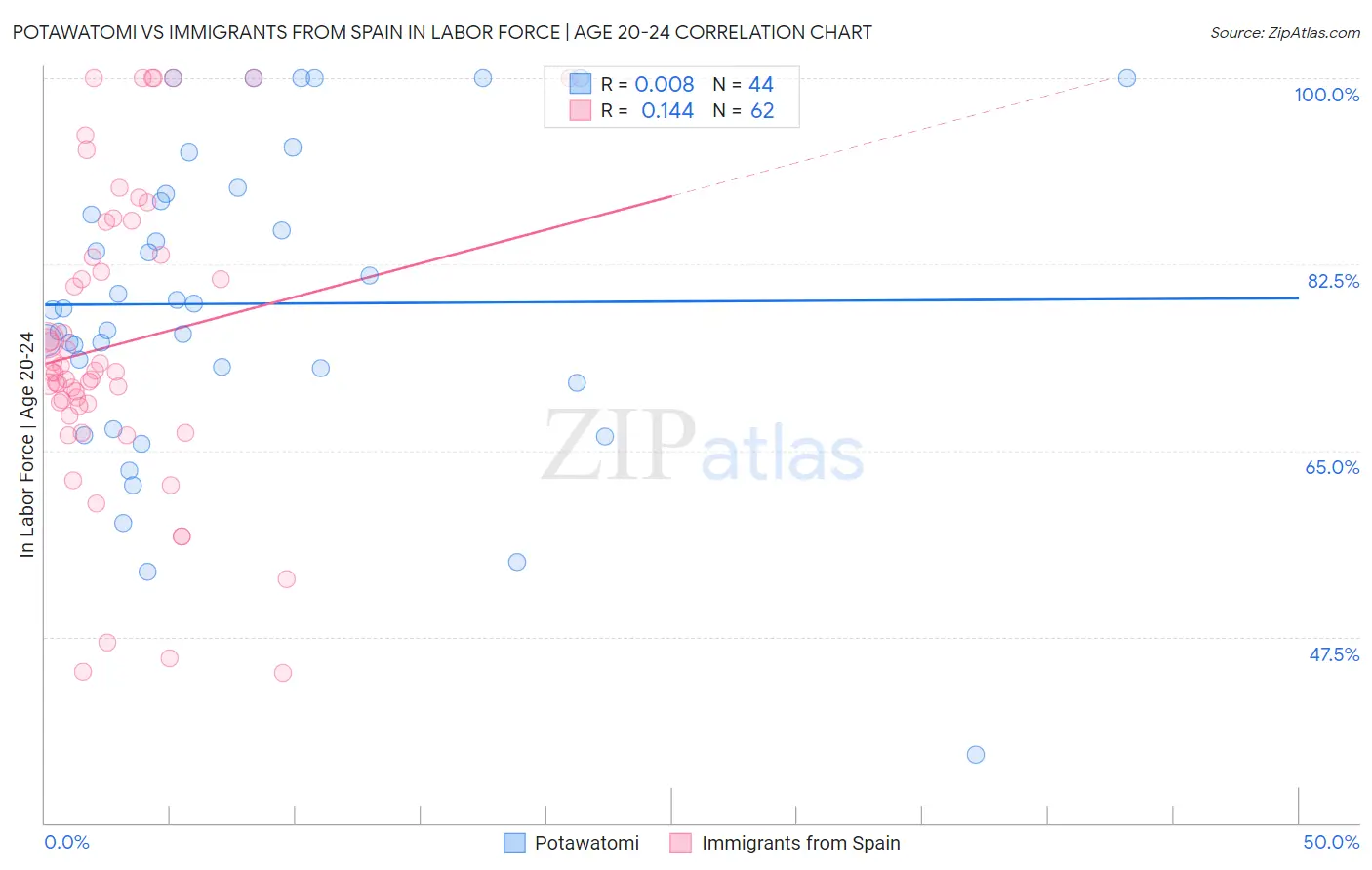 Potawatomi vs Immigrants from Spain In Labor Force | Age 20-24