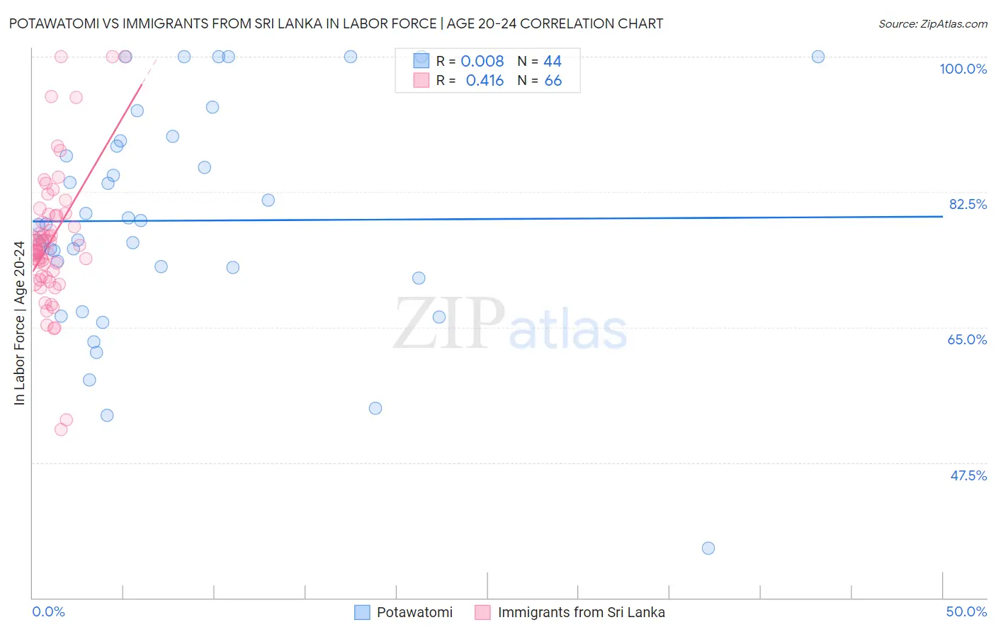 Potawatomi vs Immigrants from Sri Lanka In Labor Force | Age 20-24