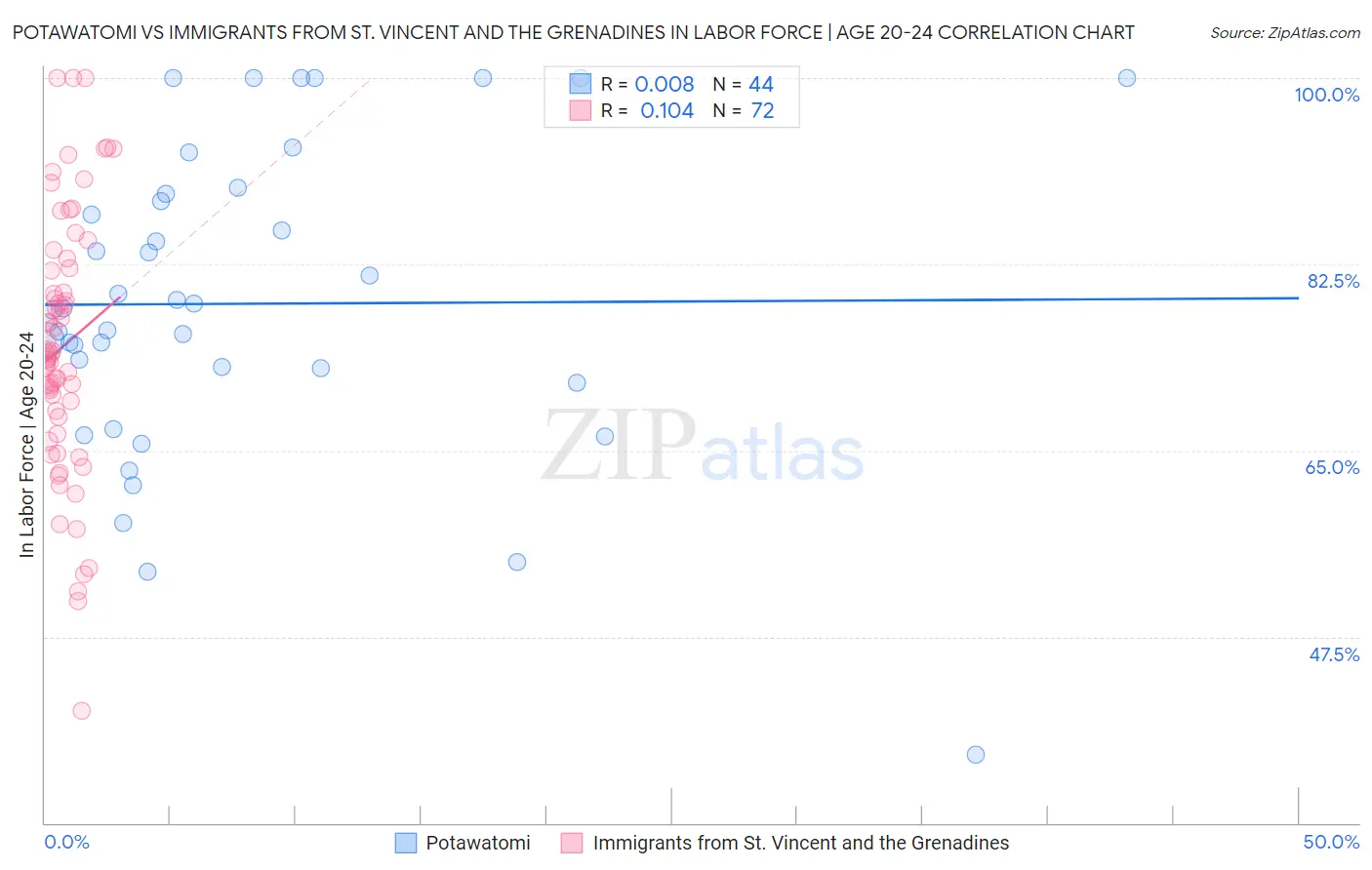 Potawatomi vs Immigrants from St. Vincent and the Grenadines In Labor Force | Age 20-24