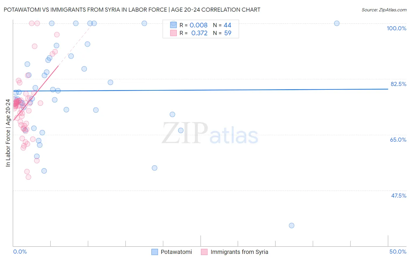 Potawatomi vs Immigrants from Syria In Labor Force | Age 20-24