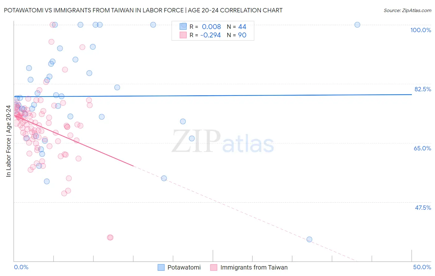 Potawatomi vs Immigrants from Taiwan In Labor Force | Age 20-24