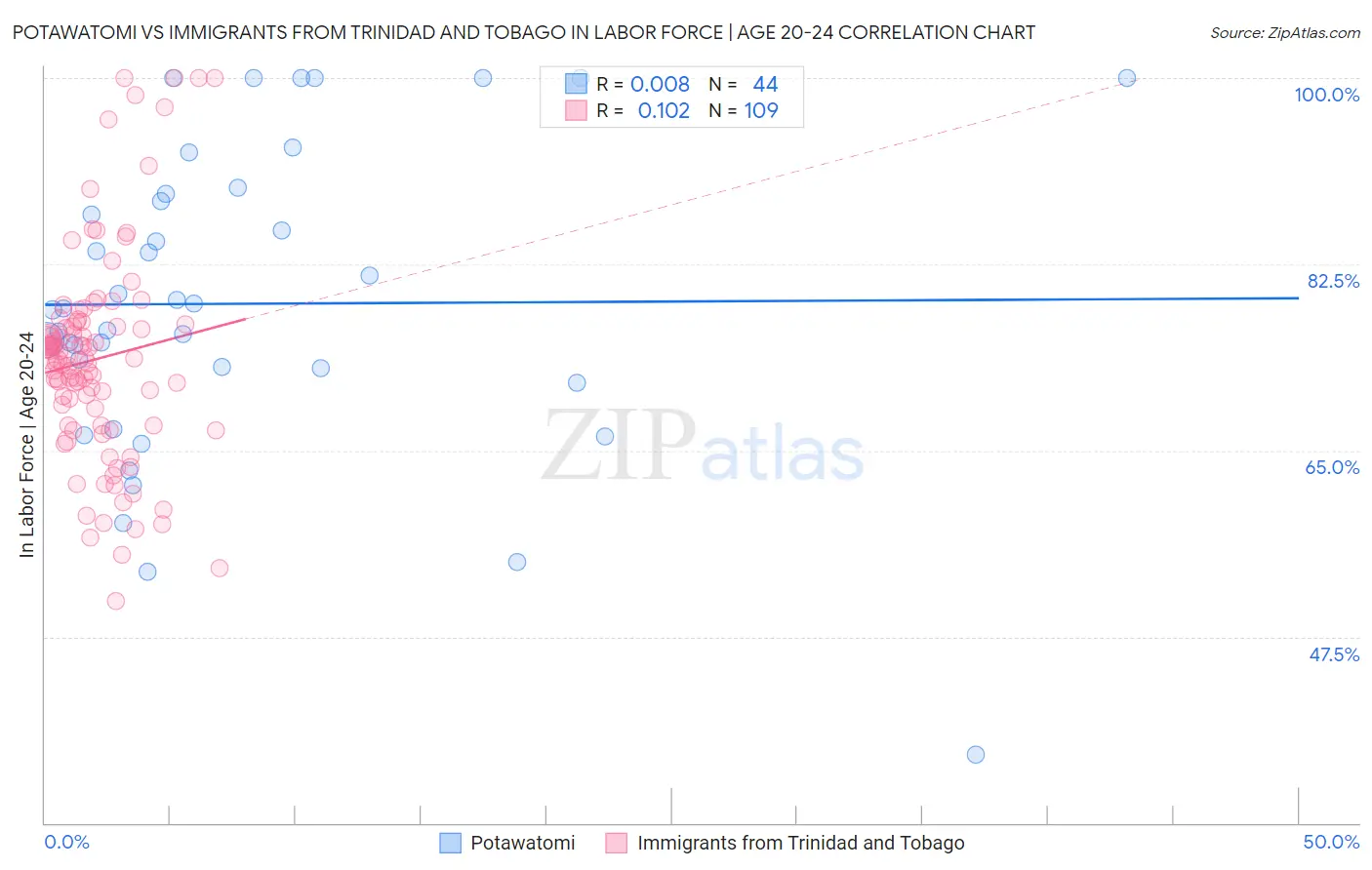 Potawatomi vs Immigrants from Trinidad and Tobago In Labor Force | Age 20-24
