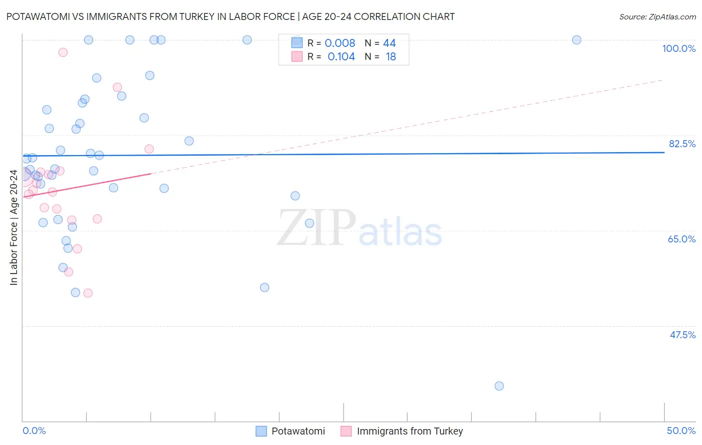 Potawatomi vs Immigrants from Turkey In Labor Force | Age 20-24