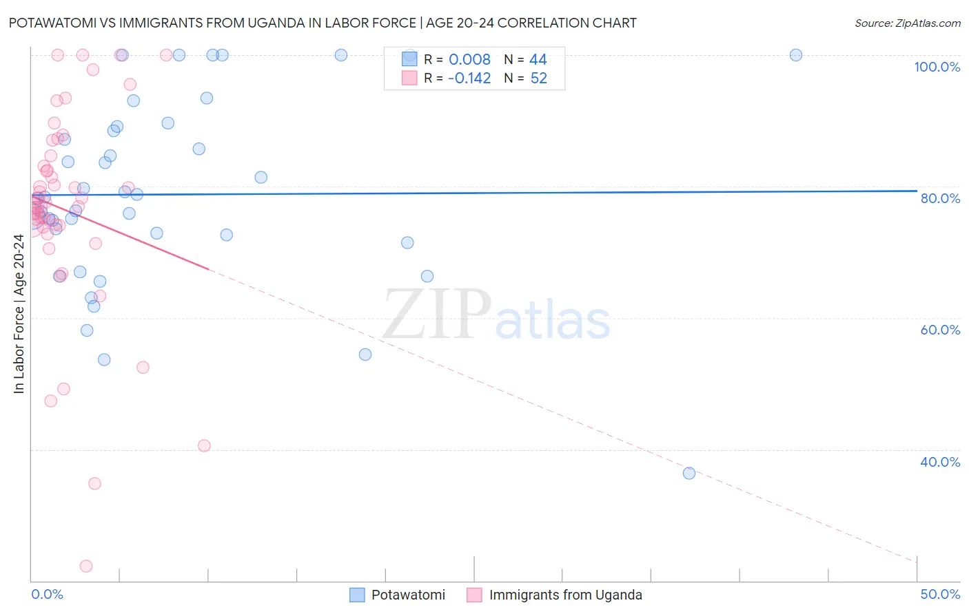 Potawatomi vs Immigrants from Uganda In Labor Force | Age 20-24