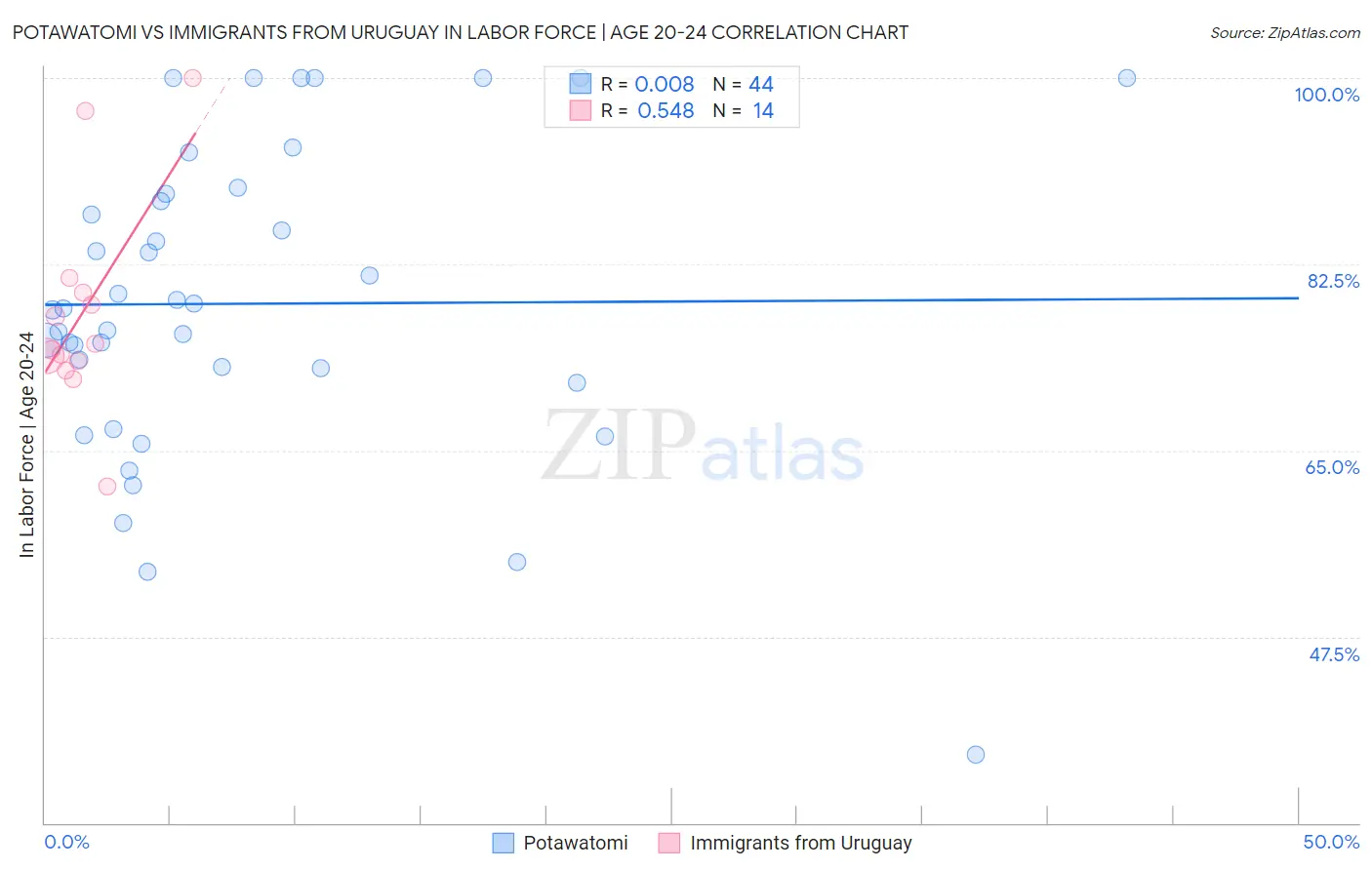 Potawatomi vs Immigrants from Uruguay In Labor Force | Age 20-24
