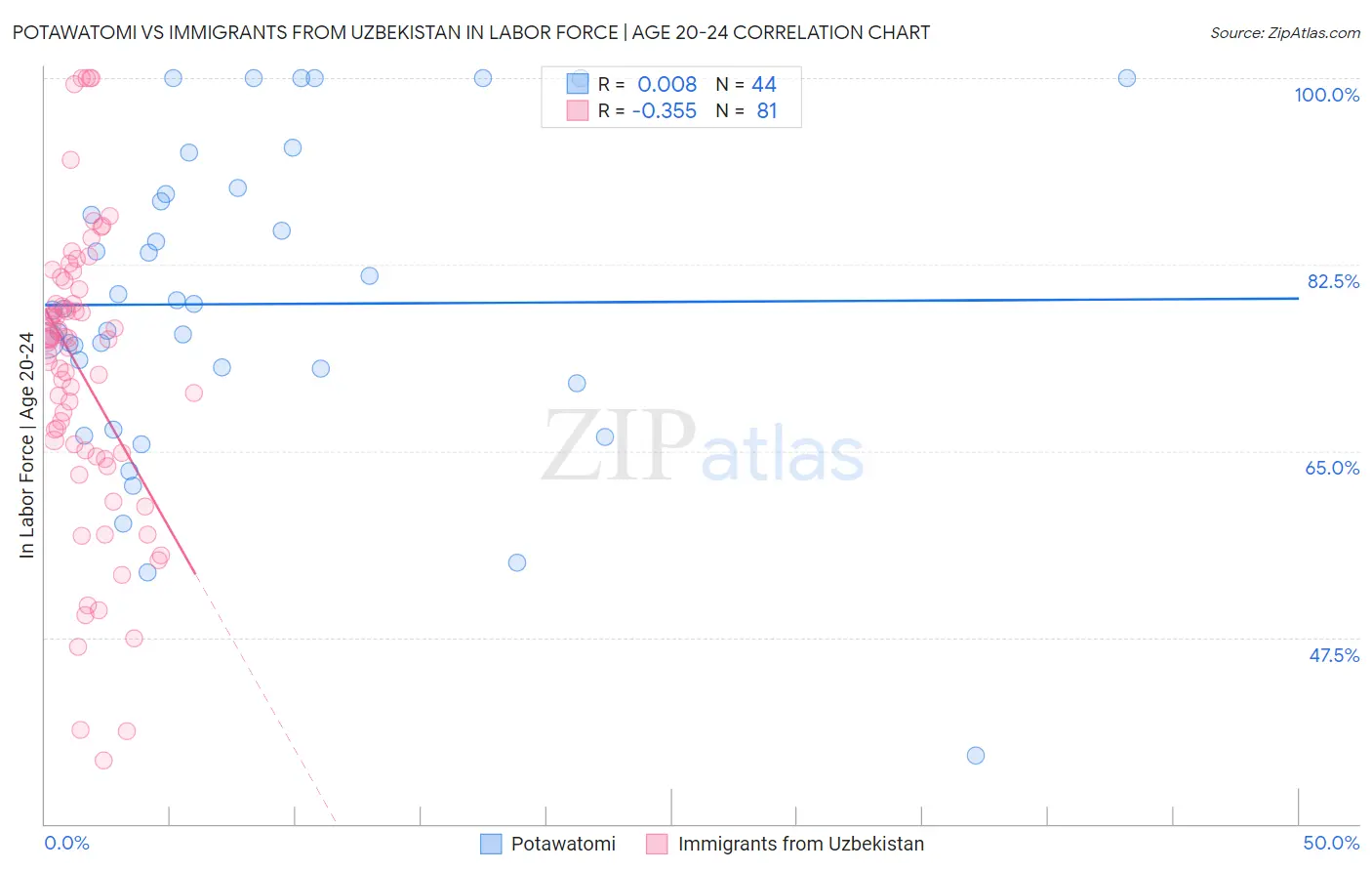 Potawatomi vs Immigrants from Uzbekistan In Labor Force | Age 20-24