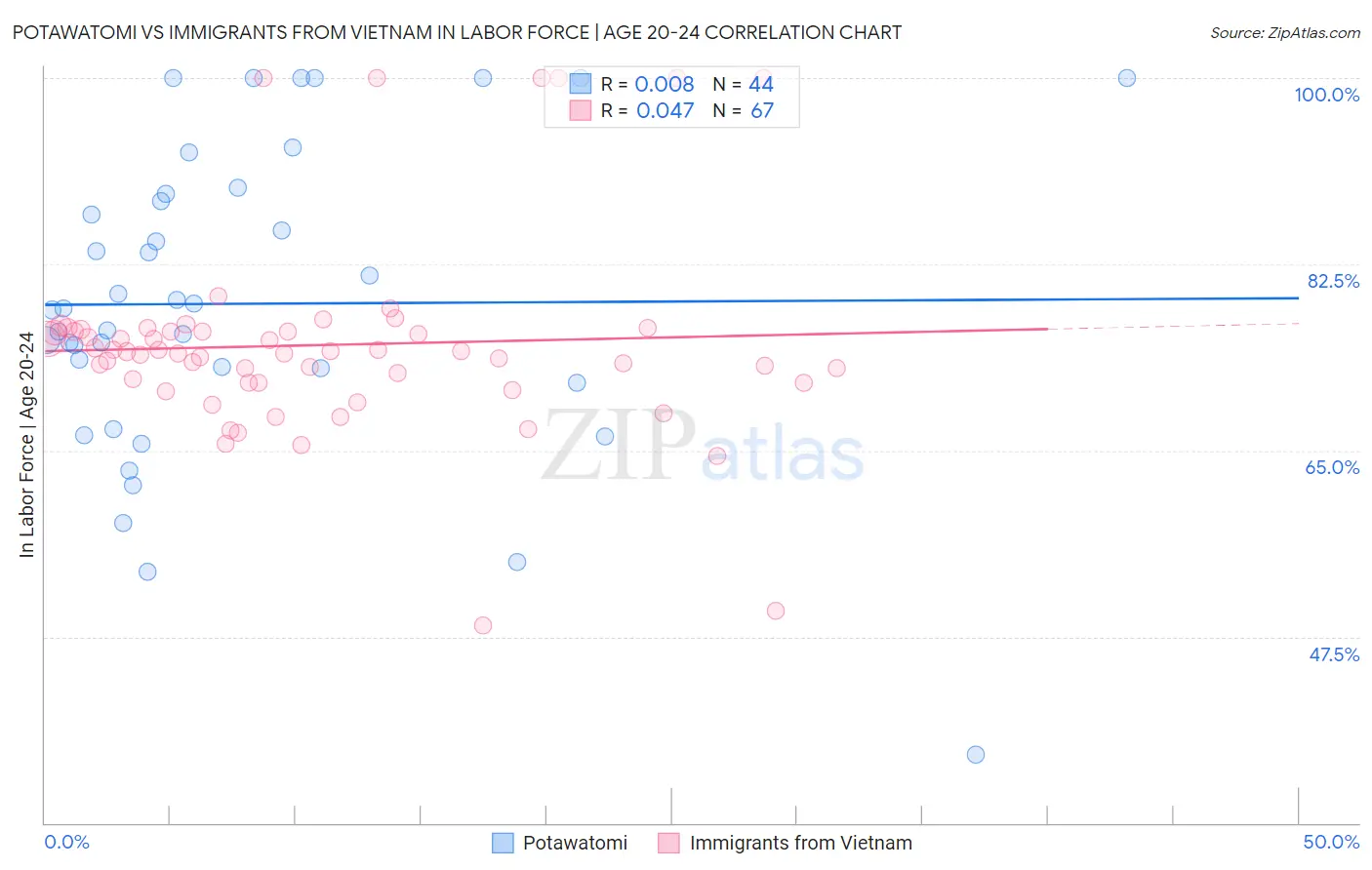 Potawatomi vs Immigrants from Vietnam In Labor Force | Age 20-24