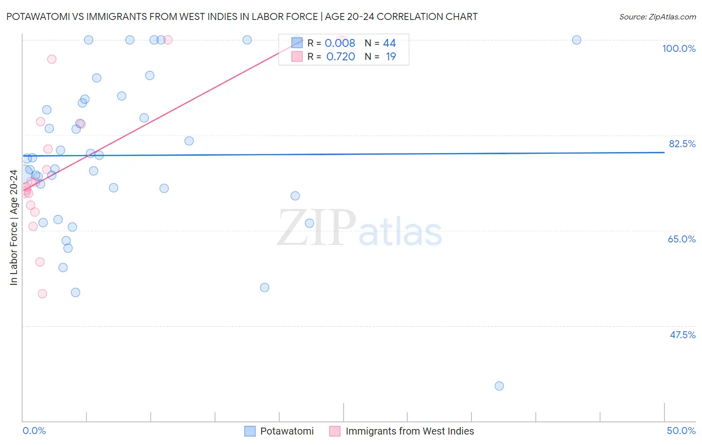 Potawatomi vs Immigrants from West Indies In Labor Force | Age 20-24