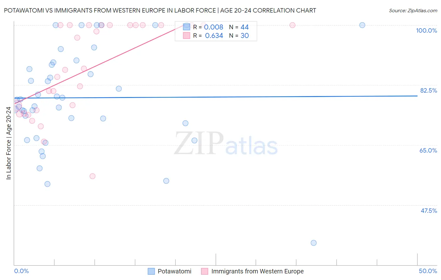 Potawatomi vs Immigrants from Western Europe In Labor Force | Age 20-24
