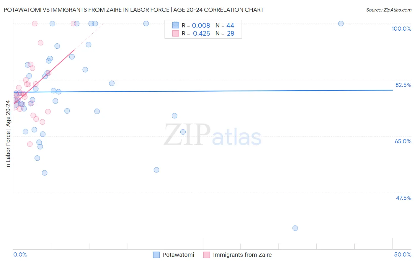 Potawatomi vs Immigrants from Zaire In Labor Force | Age 20-24