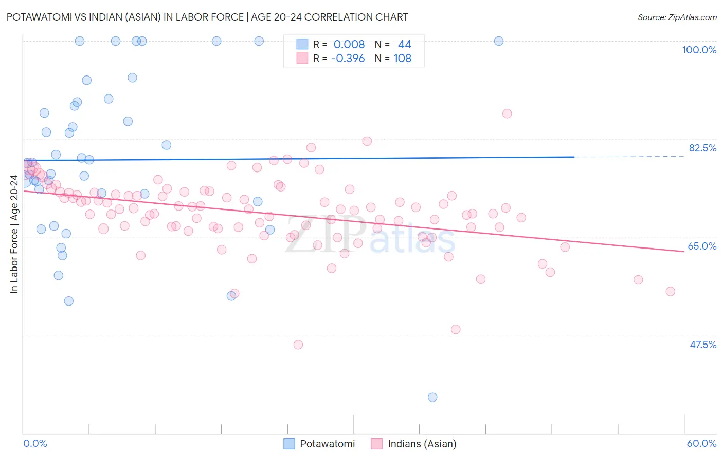 Potawatomi vs Indian (Asian) In Labor Force | Age 20-24