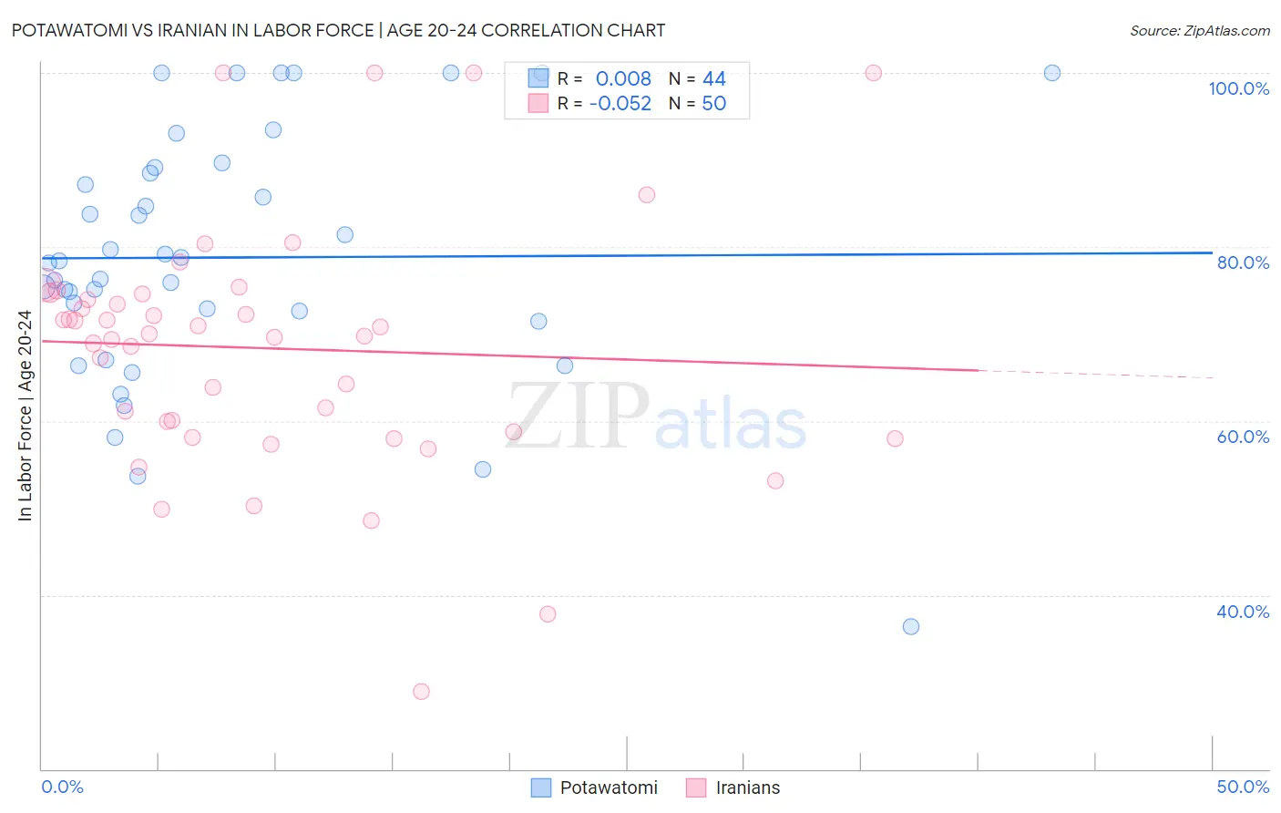 Potawatomi vs Iranian In Labor Force | Age 20-24