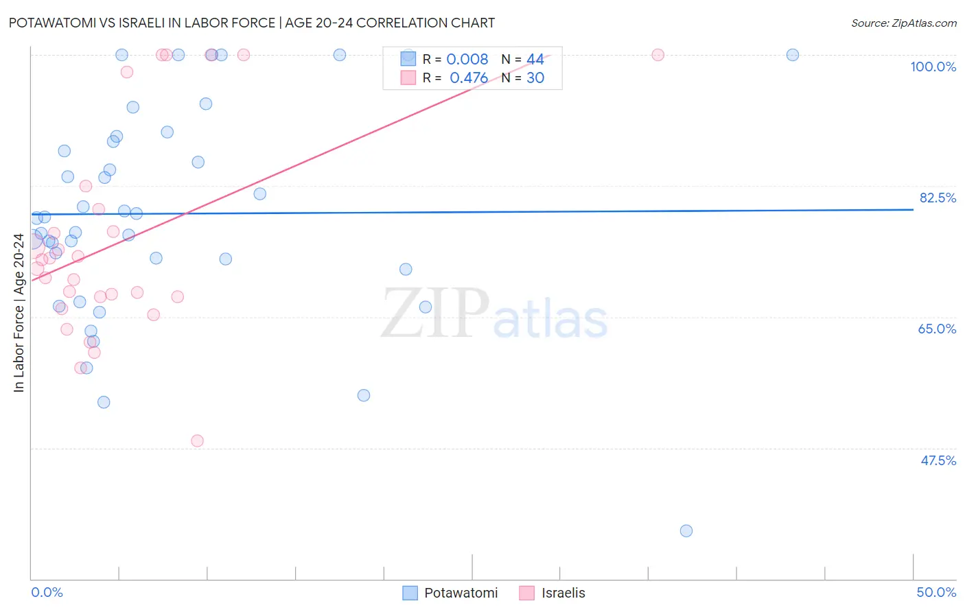Potawatomi vs Israeli In Labor Force | Age 20-24