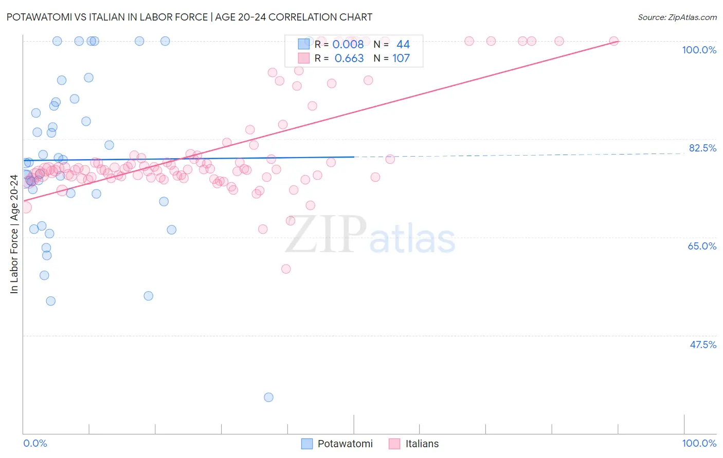 Potawatomi vs Italian In Labor Force | Age 20-24