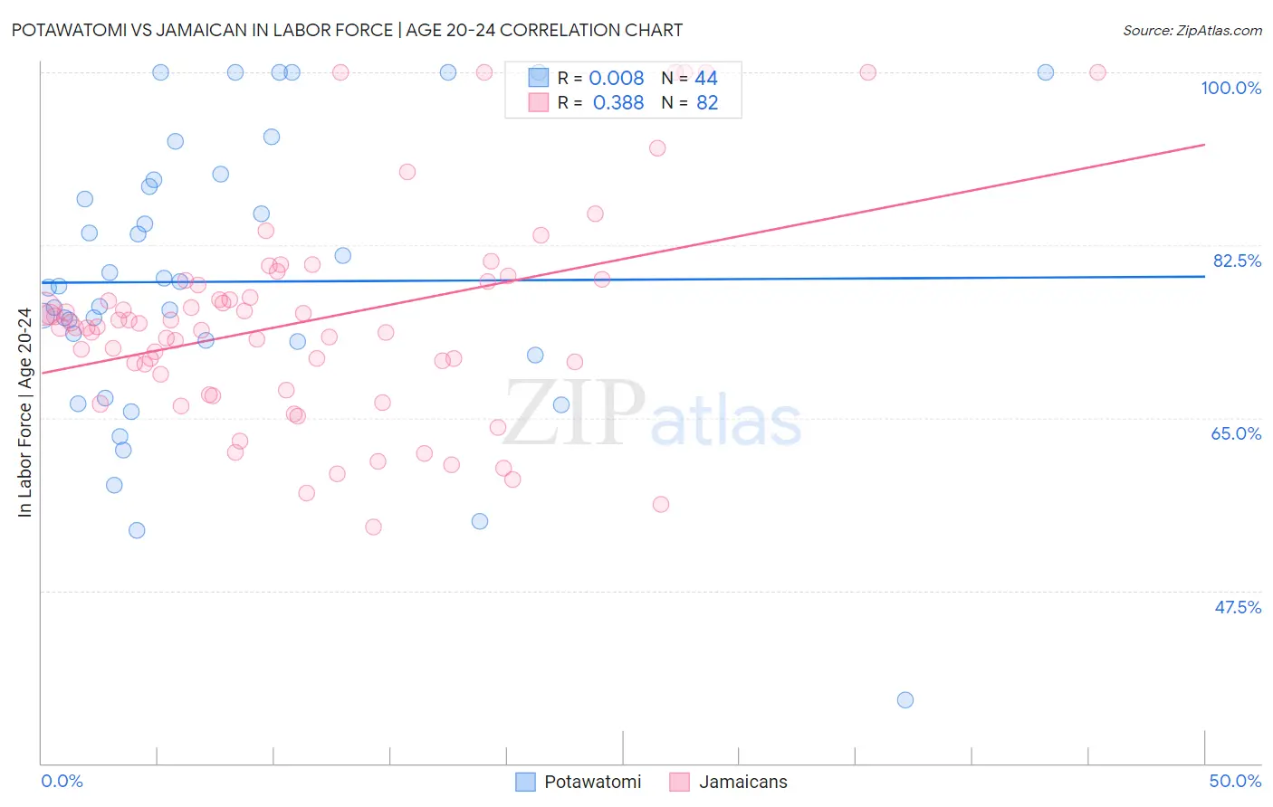 Potawatomi vs Jamaican In Labor Force | Age 20-24