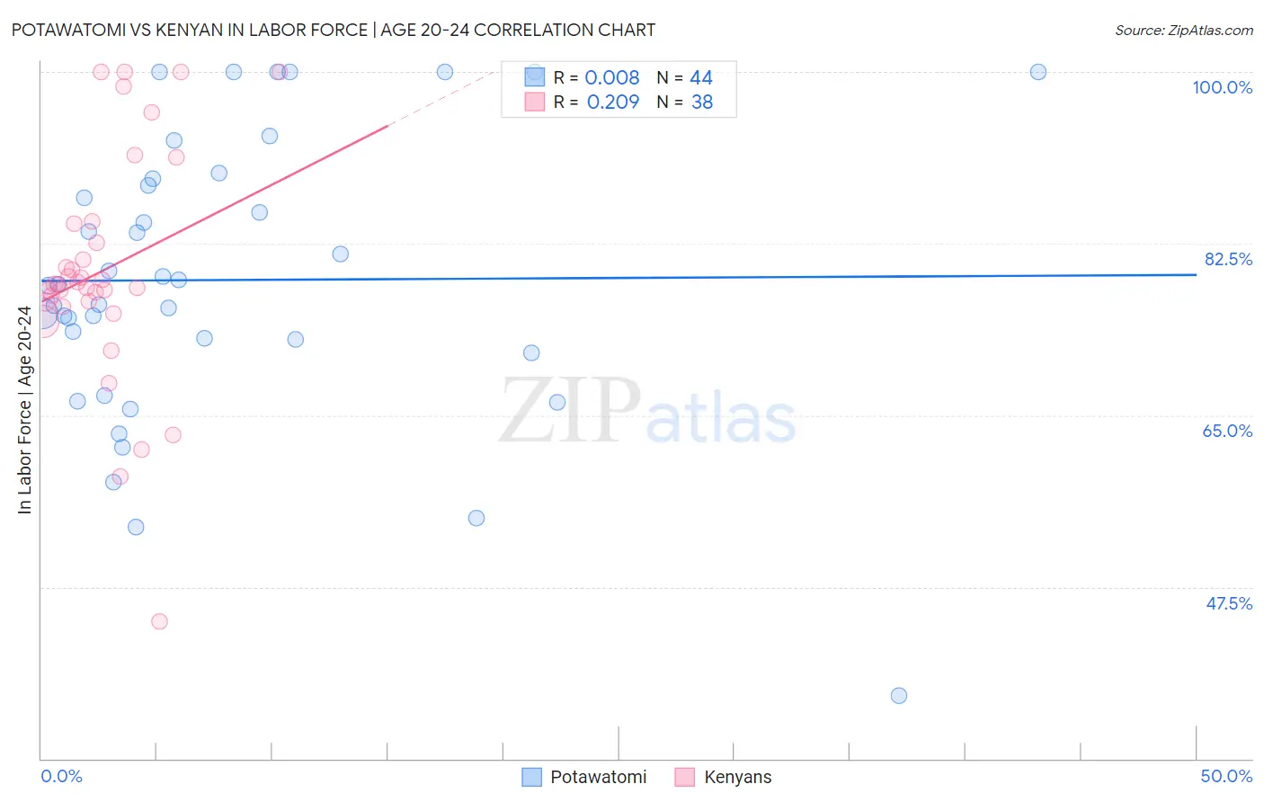 Potawatomi vs Kenyan In Labor Force | Age 20-24