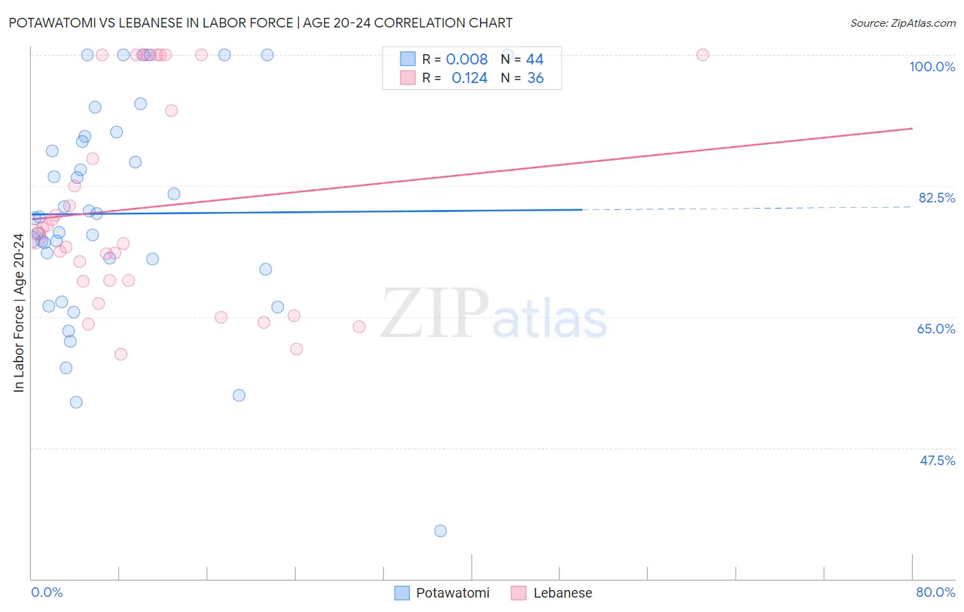 Potawatomi vs Lebanese In Labor Force | Age 20-24