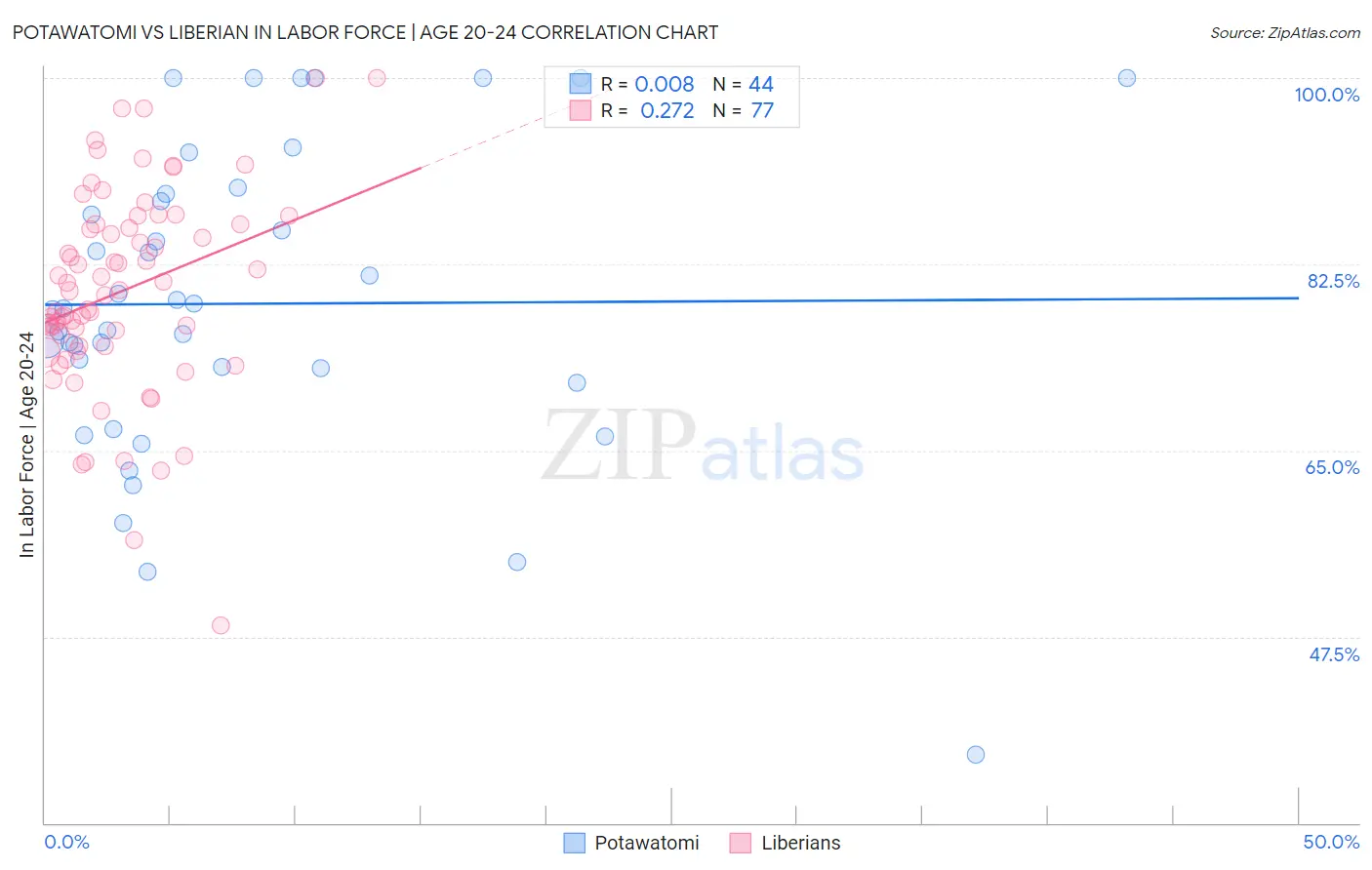 Potawatomi vs Liberian In Labor Force | Age 20-24