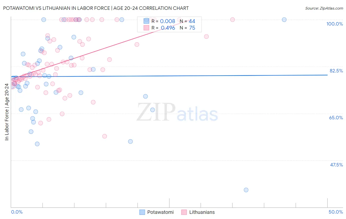 Potawatomi vs Lithuanian In Labor Force | Age 20-24