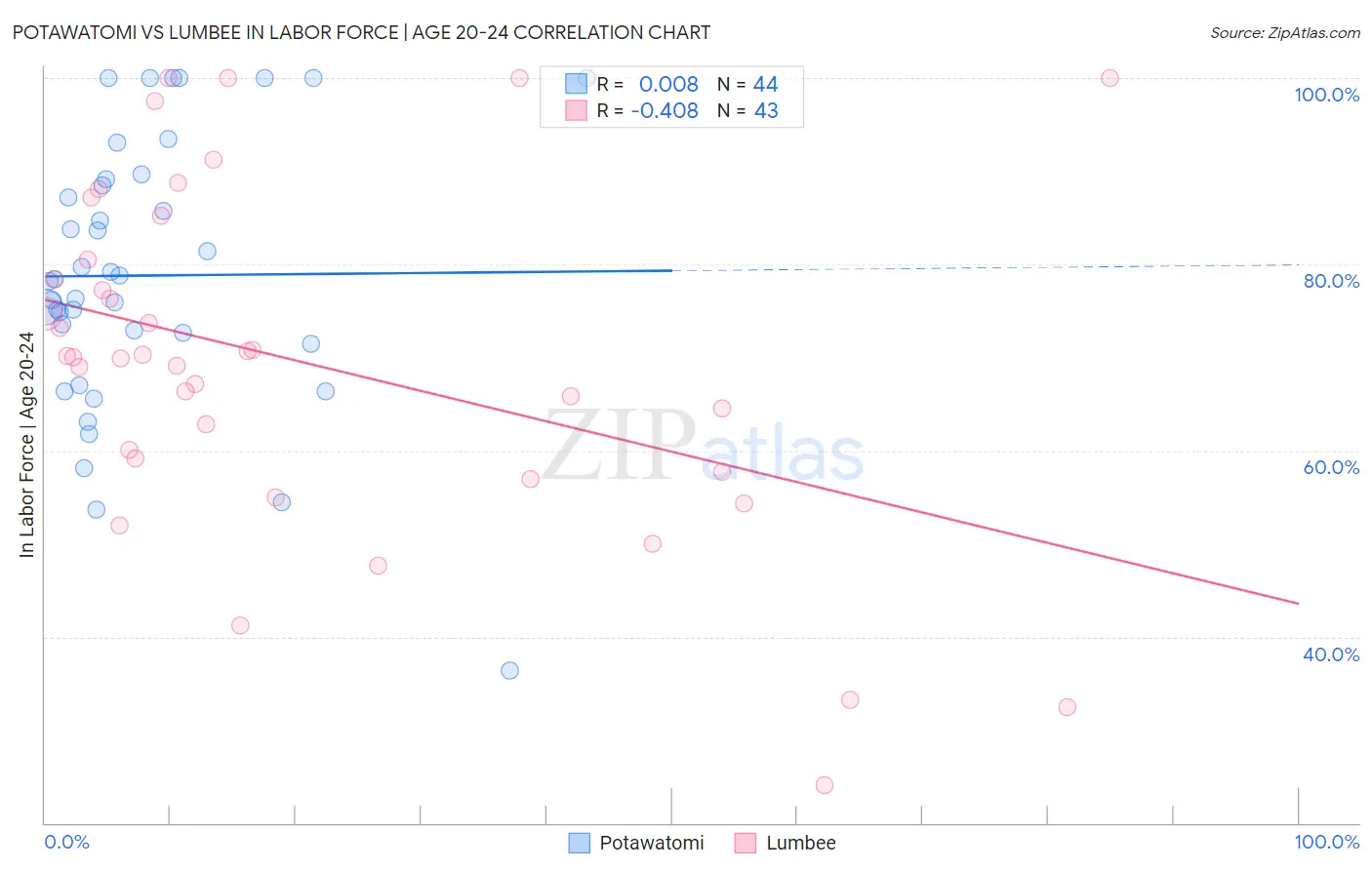 Potawatomi vs Lumbee In Labor Force | Age 20-24