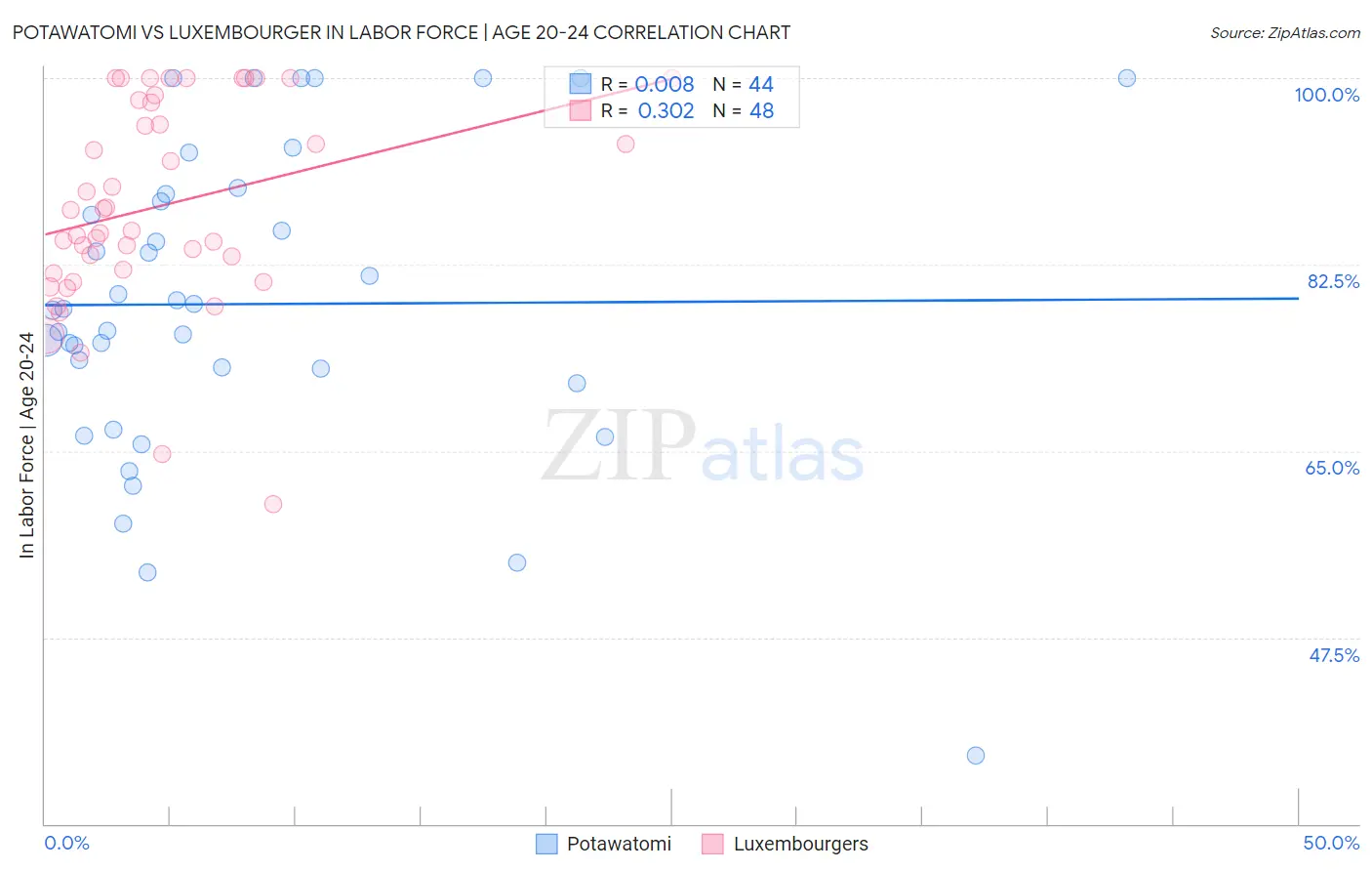 Potawatomi vs Luxembourger In Labor Force | Age 20-24