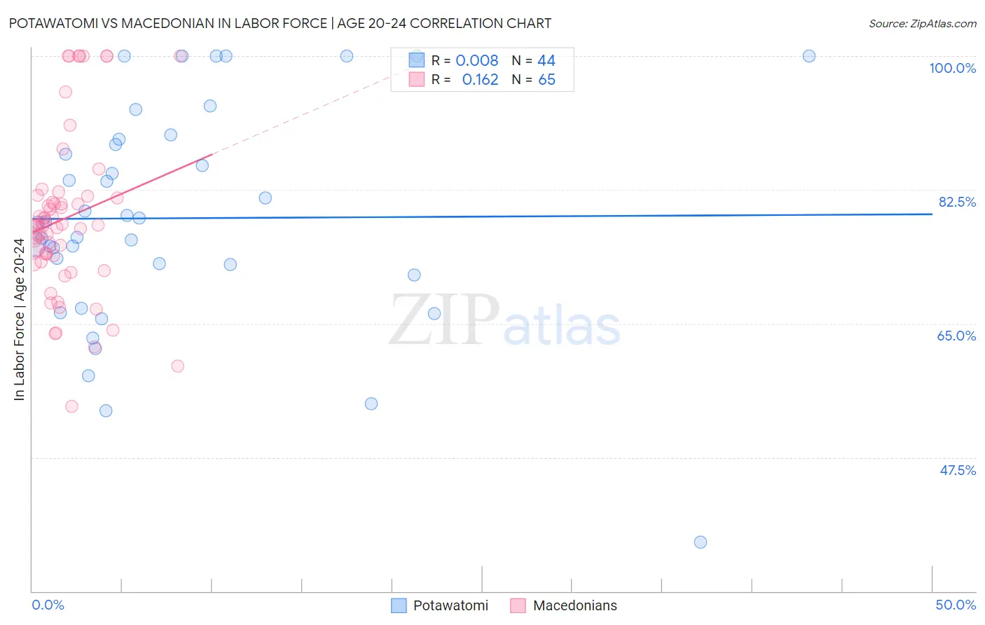 Potawatomi vs Macedonian In Labor Force | Age 20-24