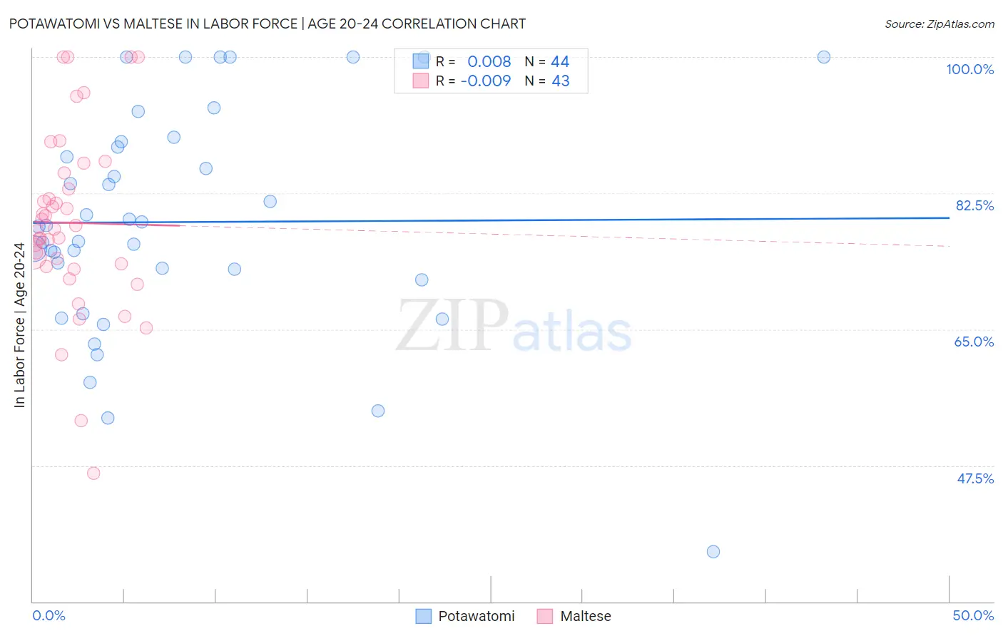 Potawatomi vs Maltese In Labor Force | Age 20-24